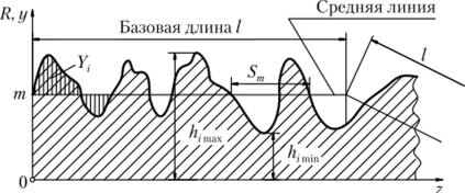 ГОСТ Шероховатость поверхности. Термины и определения