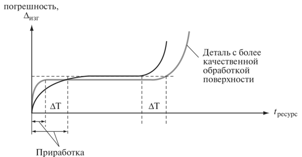 Изображение 4. Определение шероховатости поверхности Фото графика определения шероховатости поверхности