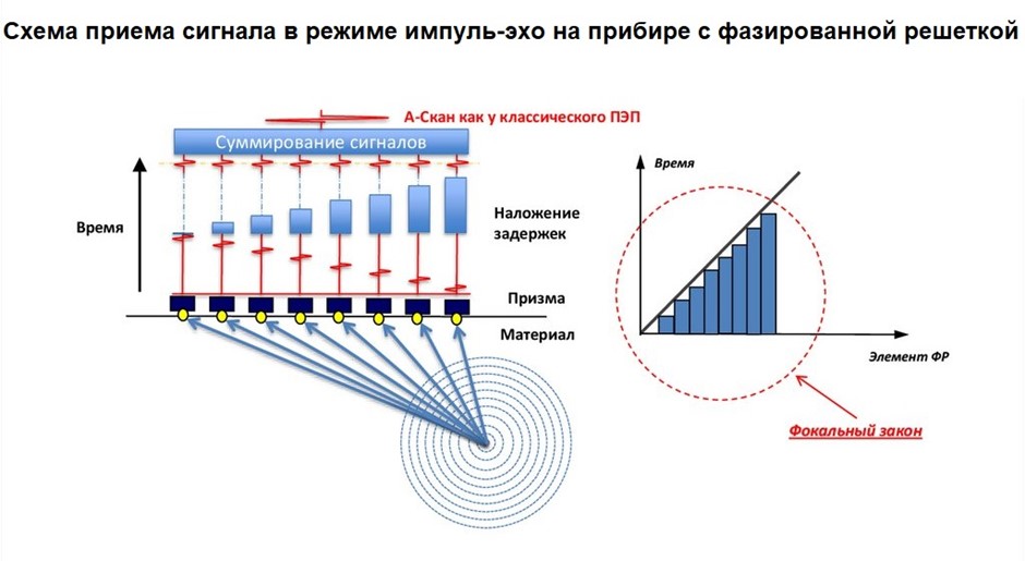 Фото схемы приема сигнала в режиме импуль-эхо на приборе с фазированной решеткой