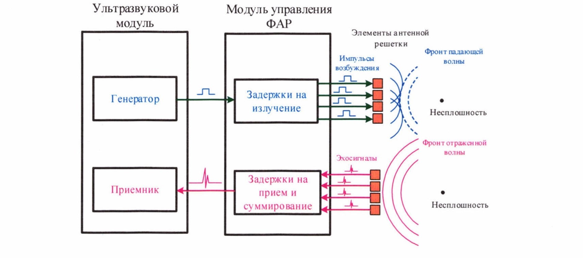 Фото с принципом метода фазированной решетки