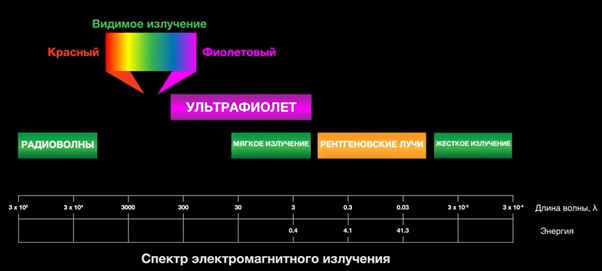 Фото вида спектра электромагнитного излучения