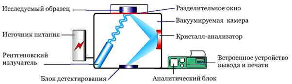 Фото с принципом работы РФ-анализатора (РФ-спектрометра)