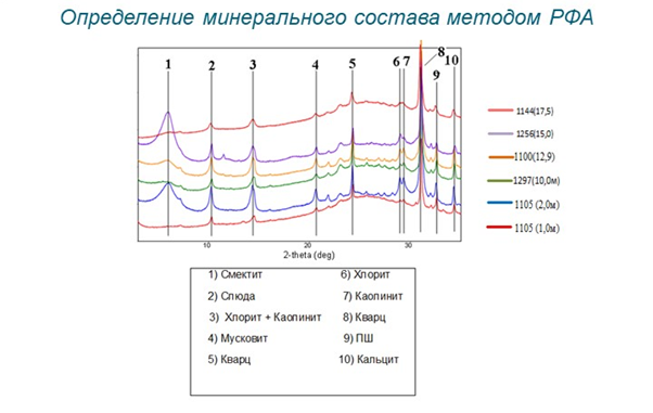 Фото графика минерального состава, определенного методов РФА